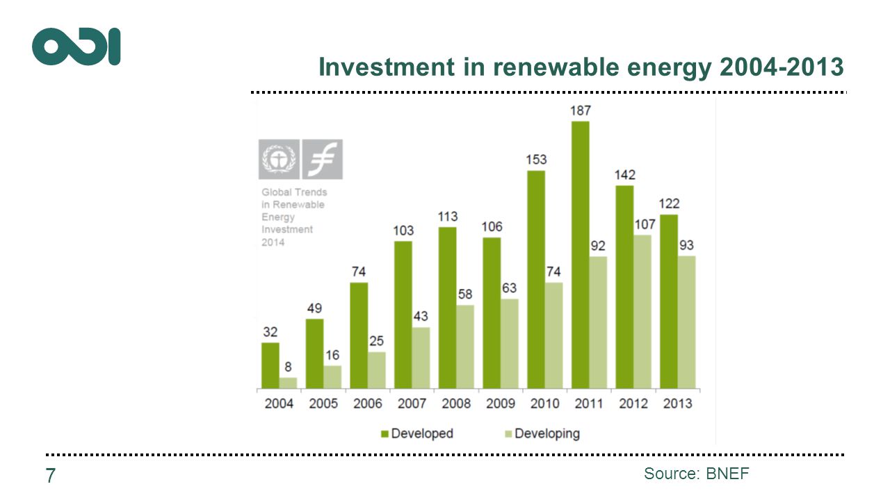 Investment in renewable energy Source: BNEF