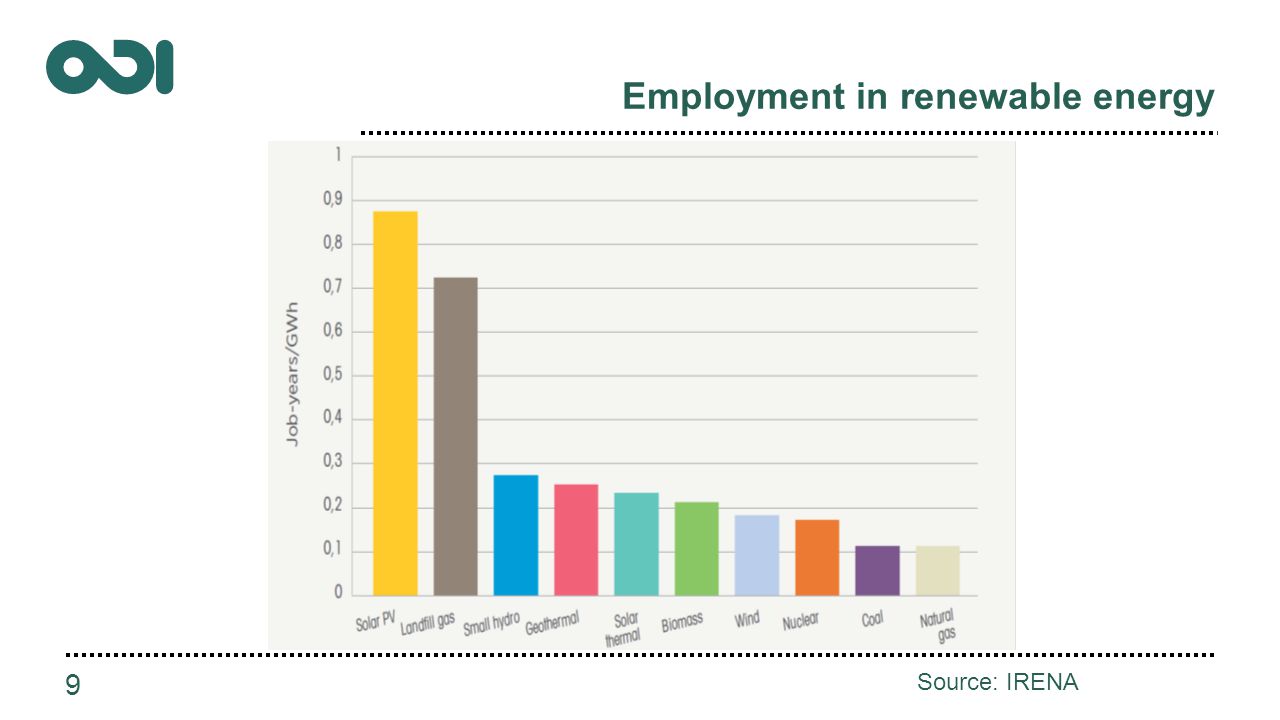 Employment in renewable energy 9 Source: IRENA
