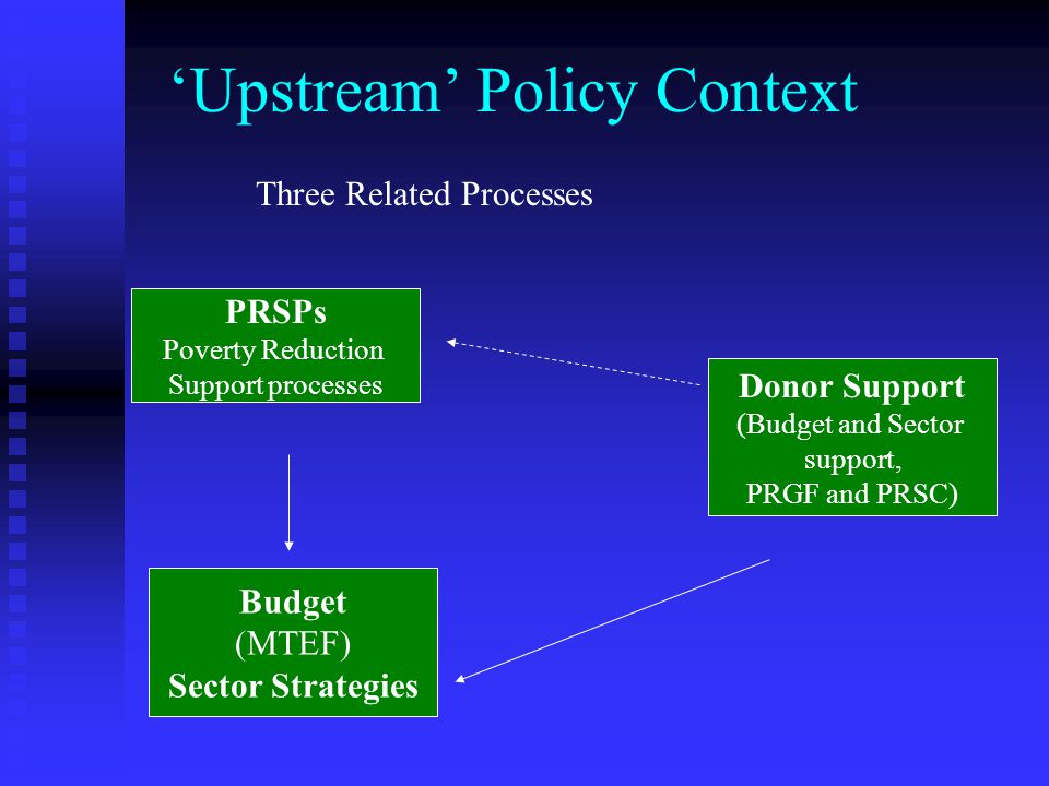 ‘Upstream’ Policy Context PRSPs Poverty Reduction Support processes Donor Support (Budget and Sector support, PRGF and PRSC) Budget (MTEF) Sector Strategies Three Related Processes