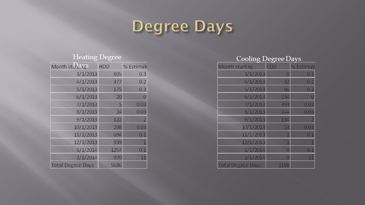 Heating Degree Days Cooling Degree Days