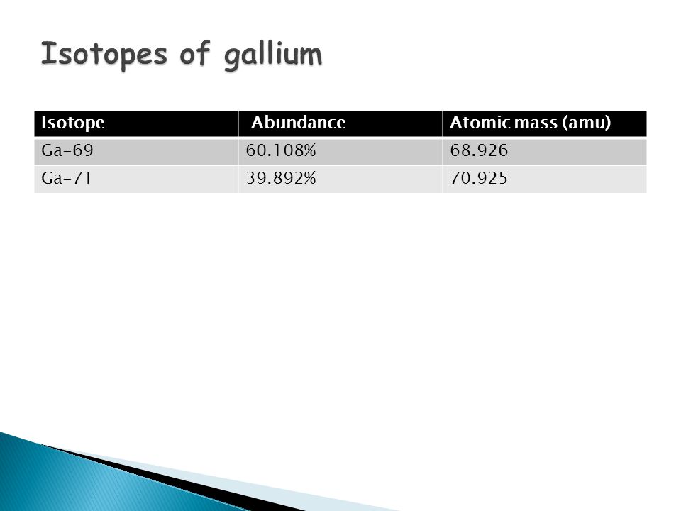 Isotope AbundanceAtomic mass (amu) Ga % Ga %70.925