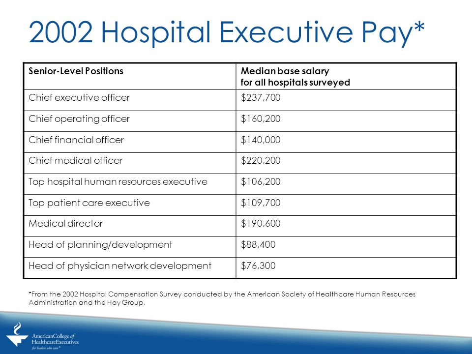 Senior-Level PositionsMedian base salary for all hospitals surveyed Chief executive officer$237,700 Chief operating officer$160,200 Chief financial officer$140,000 Chief medical officer$220,200 Top hospital human resources executive$106,200 Top patient care executive$109,700 Medical director$190,600 Head of planning/development$88,400 Head of physician network development$76, Hospital Executive Pay* *From the 2002 Hospital Compensation Survey conducted by the American Society of Healthcare Human Resources Administration and the Hay Group.