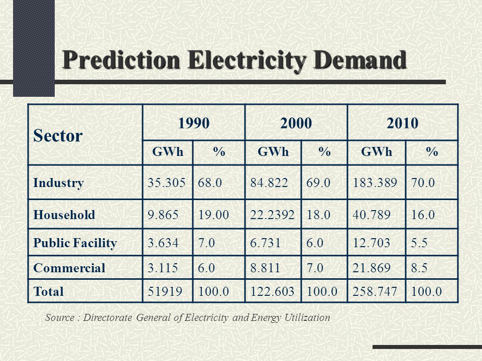 Prediction Electricity Demand Sector GWh% % % Industry Household Public Facility Commercial Total Source : Directorate General of Electricity and Energy Utilization