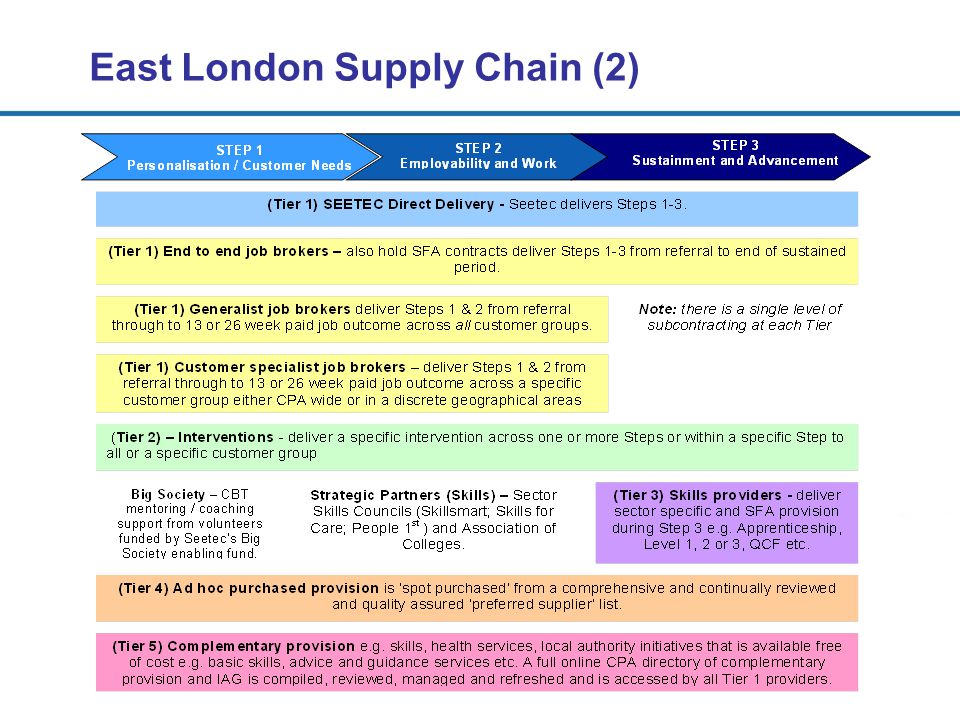 East London Supply Chain (2)