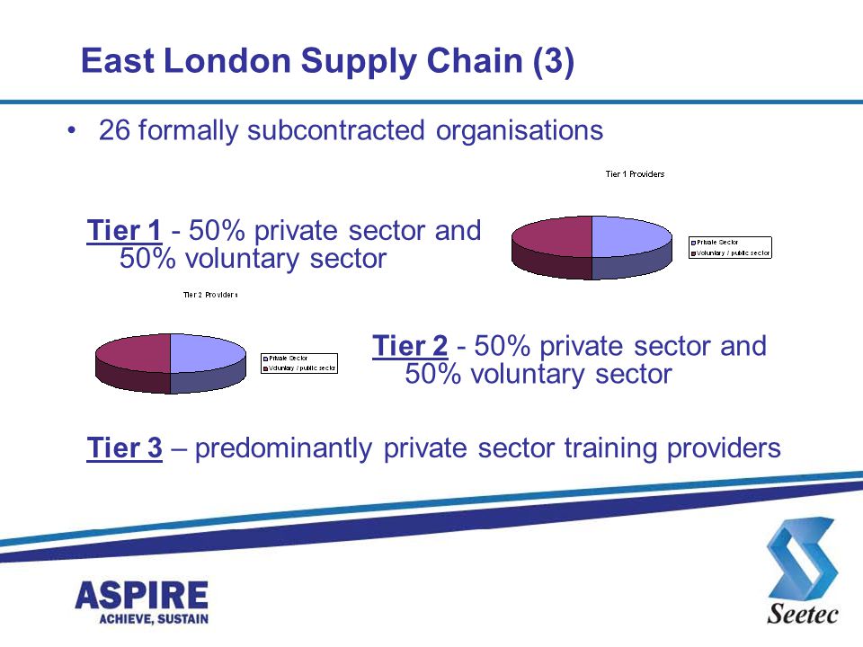 East London Supply Chain (3) 26 formally subcontracted organisations Tier % private sector and 50% voluntary sector Tier % private sector and 50% voluntary sector Tier 3 – predominantly private sector training providers