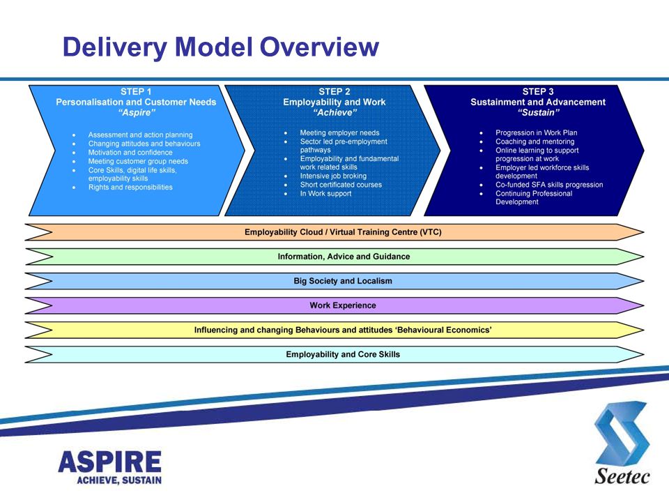 Delivery Model Overview