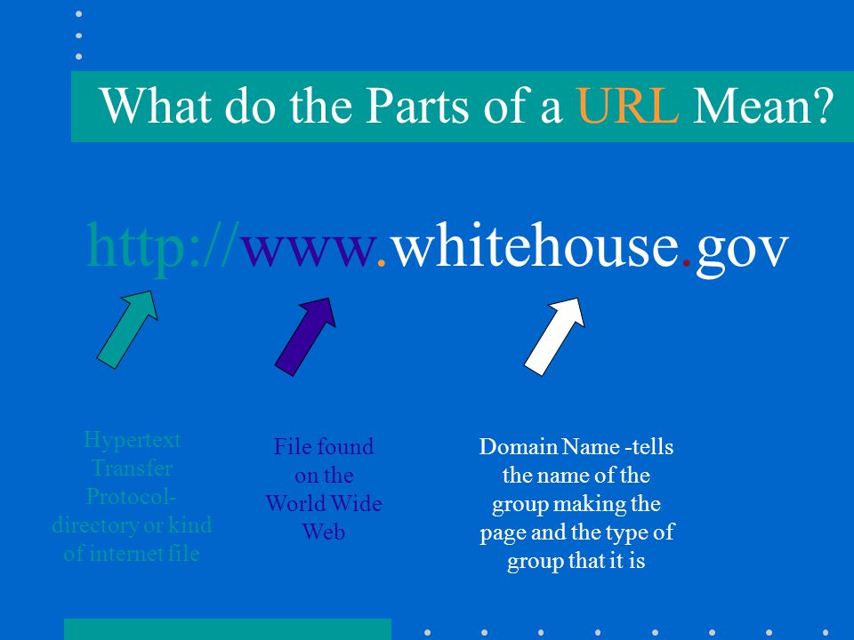 What do the Parts of a URL Mean.