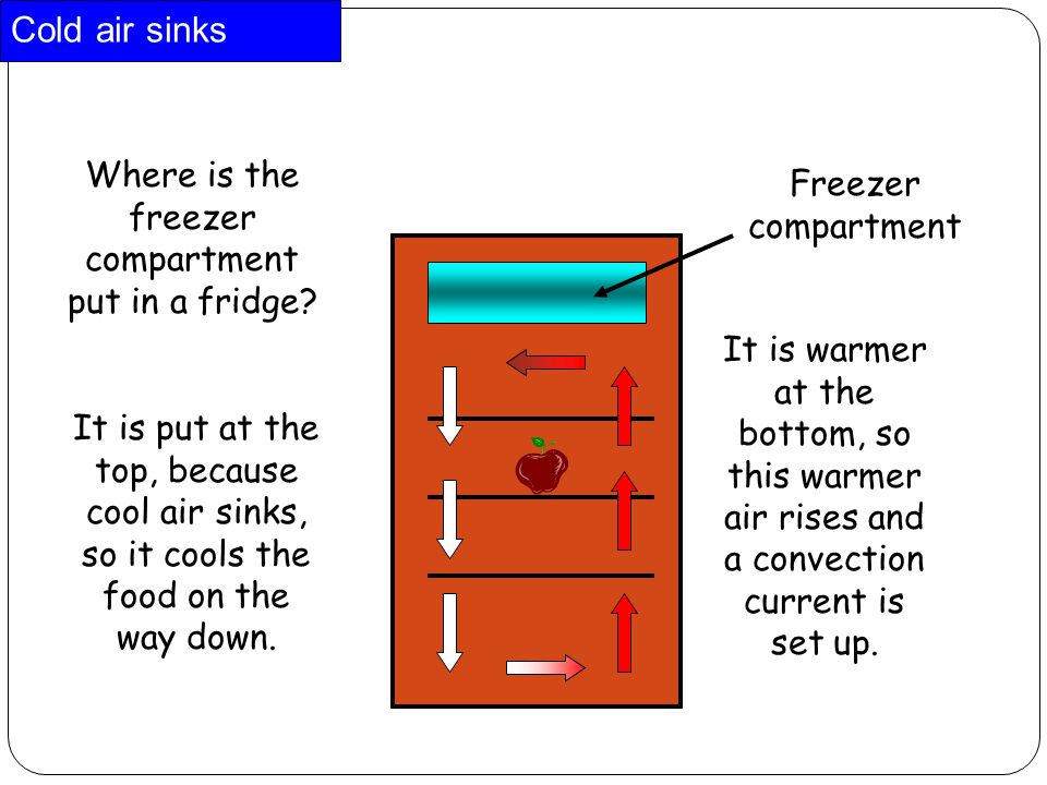 Cold air sinks Where is the freezer compartment put in a fridge.