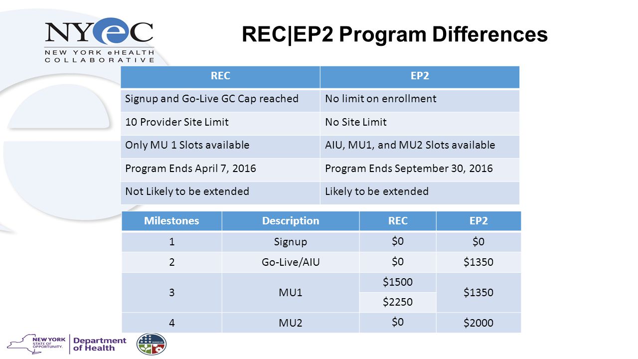 REC|EP2 Program Differences MilestonesDescriptionRECEP2 1Signup $0 2Go-Live/AIU $0 $1350 3MU1 $1500 $1350 $2250 4MU2 $0 $2000 RECEP2 Signup and Go-Live GC Cap reachedNo limit on enrollment 10 Provider Site LimitNo Site Limit Only MU 1 Slots availableAIU, MU1, and MU2 Slots available Program Ends April 7, 2016Program Ends September 30, 2016 Not Likely to be extendedLikely to be extended