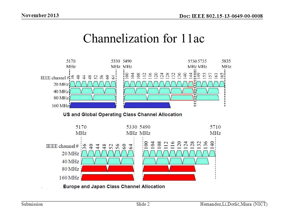 Doc: IEEE Submission Channelization for 11ac November 2013 Hernandez,Li,Dotlić,Miura (NICT)Slide 2