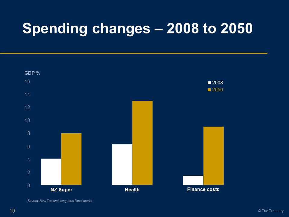 © The Treasury Spending changes – 2008 to GDP % NZ SuperHealth Finance costs Source: New Zealand long-term fiscal model