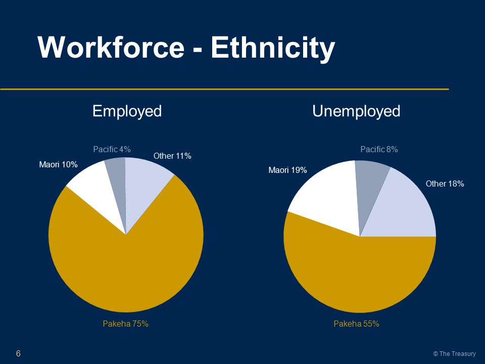 © The Treasury Workforce - Ethnicity 6 Unemployed Pakeha 55% Maori 19% Other 18% Pacific 8% Pakeha 75% Maori 10% Employed Pacific 4% Other 11%