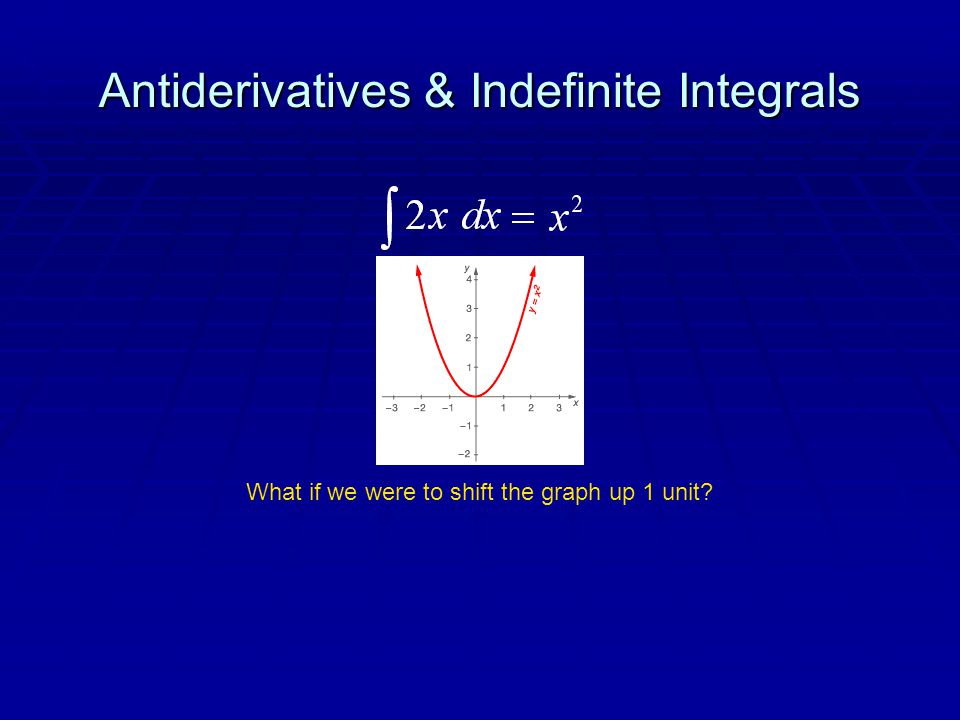 Antiderivatives & Indefinite Integrals What if we were to shift the graph up 1 unit