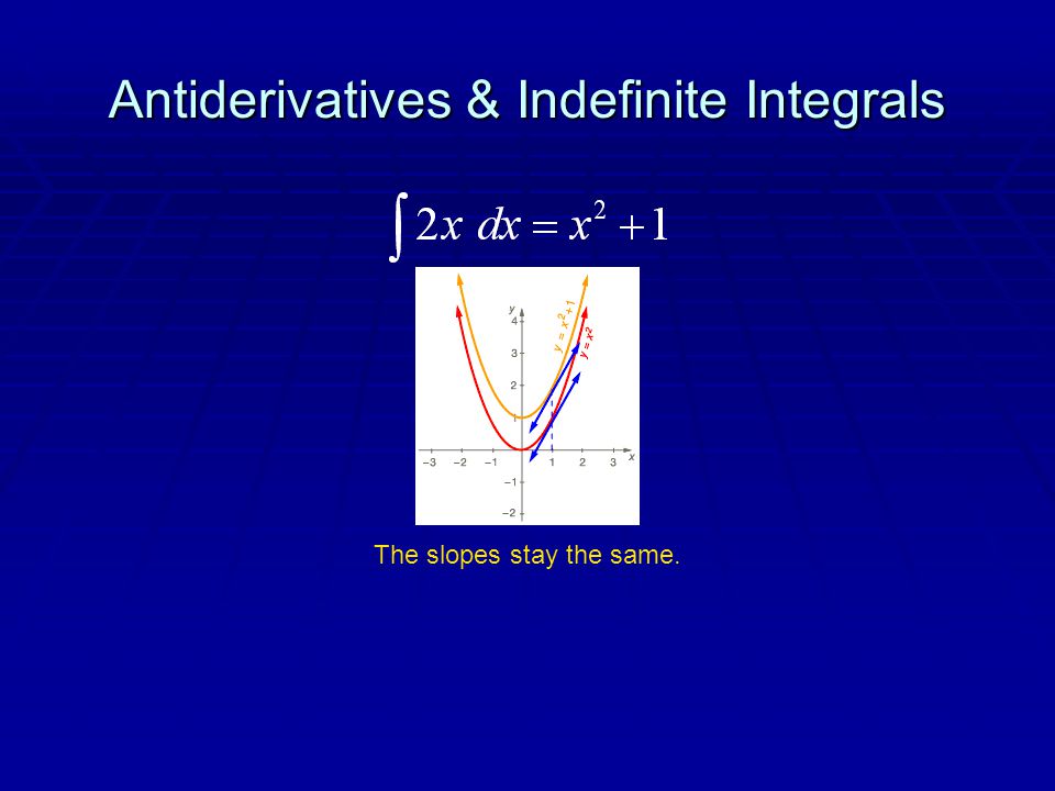 Antiderivatives & Indefinite Integrals The slopes stay the same.