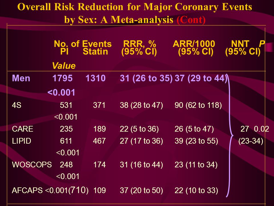 Overall Risk Reduction for Major Coronary Events by Sex: A Meta-analysis (Cont) No.