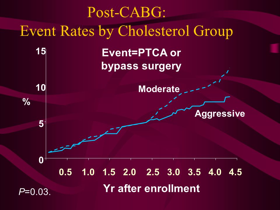 % Yr after enrollment Aggressive Moderate Event=PTCA or bypass surgery P=0.03.