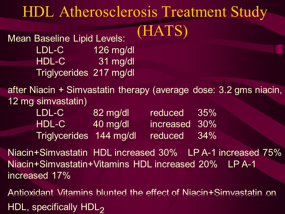 HDL Atherosclerosis Treatment Study (HATS) Mean Baseline Lipid Levels: LDL-C126 mg/dl HDL-C 31 mg/dl Triglycerides217 mg/dl after Niacin + Simvastatin therapy (average dose: 3.2 gms niacin, 12 mg simvastatin) LDL-C82 mg/dl reduced 35% HDL-C40 mg/dlincreased 30% Triglycerides 144 mg/dlreduced 34% Niacin+SimvastatinHDL increased 30% LP A-1 increased 75% Niacin+Simvastatin+Vitamins HDL increased 20% LP A-1 increased 17% Antioxidant Vitamins blunted the effect of Niacin+Simvastatin on HDL, specifically HDL 2