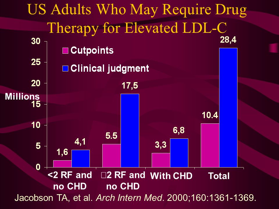 US Adults Who May Require Drug Therapy for Elevated LDL-C Jacobson TA, et al.