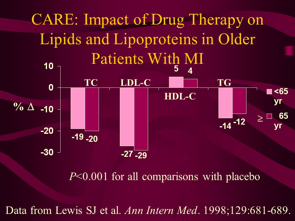 CARE: Impact of Drug Therapy on Lipids and Lipoproteins in Older Patients With MI Data from Lewis SJ et al.