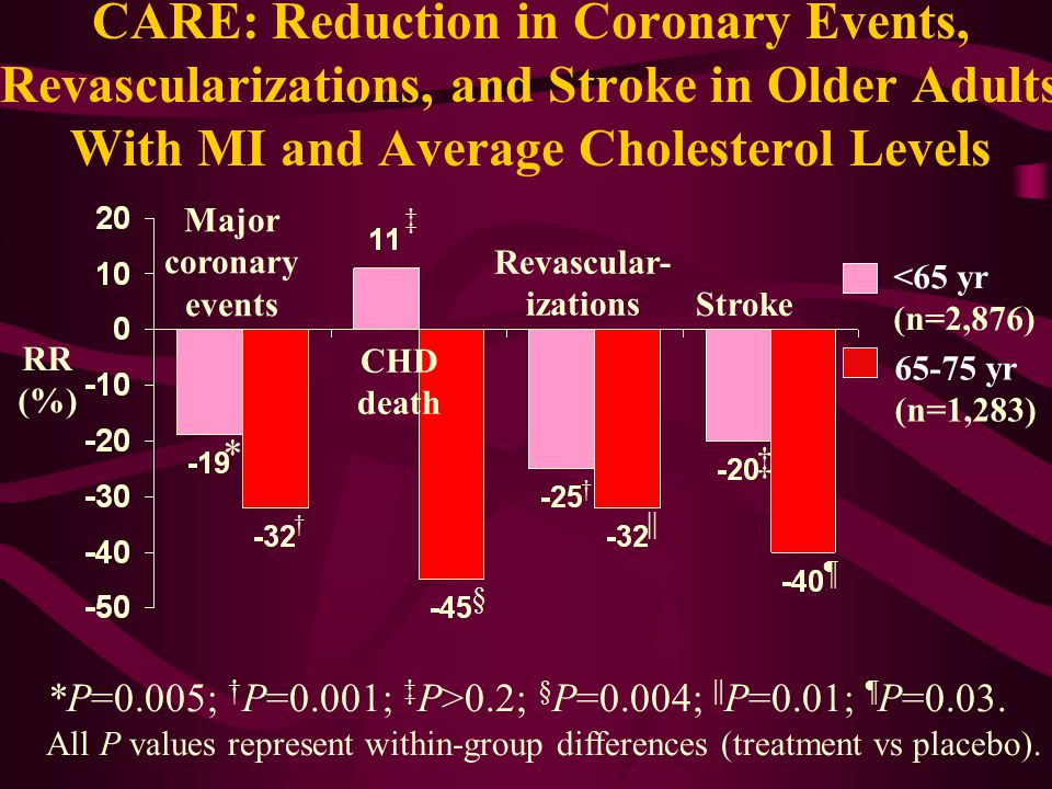 CARE: Reduction in Coronary Events, Revascularizations, and Stroke in Older Adults With MI and Average Cholesterol Levels Major coronary events CHD death Revascular- izations Stroke *P=0.005; † P=0.001; ‡ P>0.2; § P=0.004; || P=0.01; ¶ P=0.03.