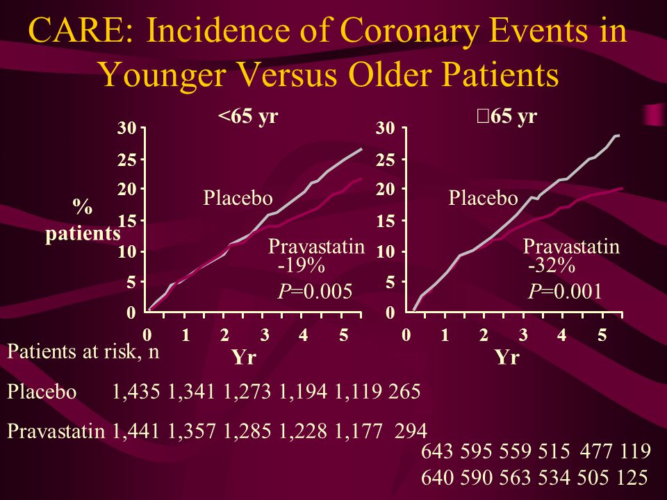 CARE: Incidence of Coronary Events in Younger Versus Older Patients Yr Patients at risk, n Placebo1,435 1,341 1,273 1,194 1, Pravastatin1,441 1,357 1,285 1,228 1, <65 yr  65 yr Placebo Pravastatin Placebo Pravastatin -19% P= % P=0.001 % patients