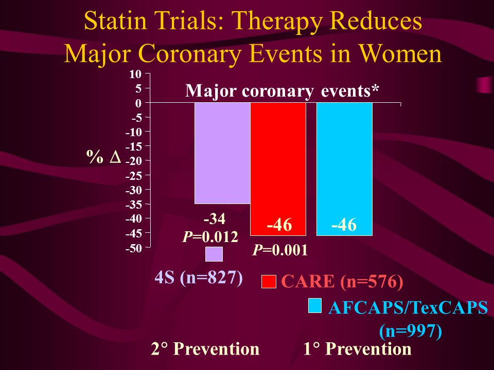 Statin Trials: Therapy Reduces Major Coronary Events in Women 4S (n=827) CARE (n=576) AFCAPS/TexCAPS (n=997) 2  Prevention1  Prevention Major coronary events* %  P=0.012 P=0.001