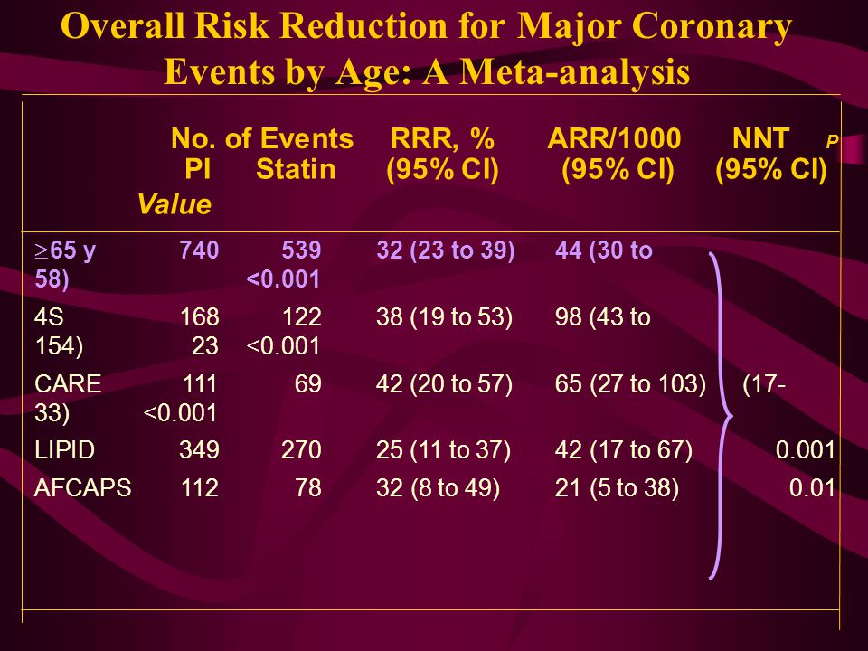Overall Risk Reduction for Major Coronary Events by Age: A Meta-analysis No.