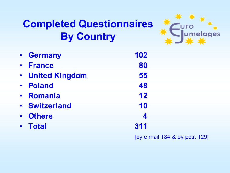 Completed Questionnaires By Country Germany102 France 80 United Kingdom 55 Poland 48 Romania 12 Switzerland 10 Others 4 Total311 [by e mail 184 & by post 129]