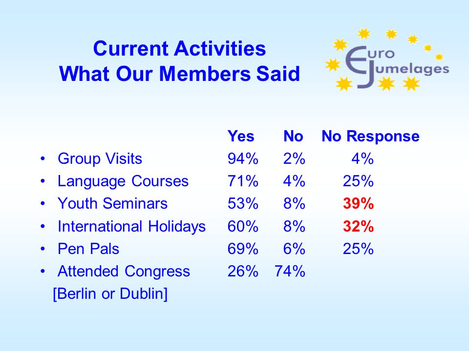 Current Activities What Our Members Said Yes NoNo Response Group Visits94% 2% 4% Language Courses71% 4% 25% Youth Seminars53% 8% 39% International Holidays60% 8% 32% Pen Pals69% 6% 25% Attended Congress 26%74% [Berlin or Dublin]