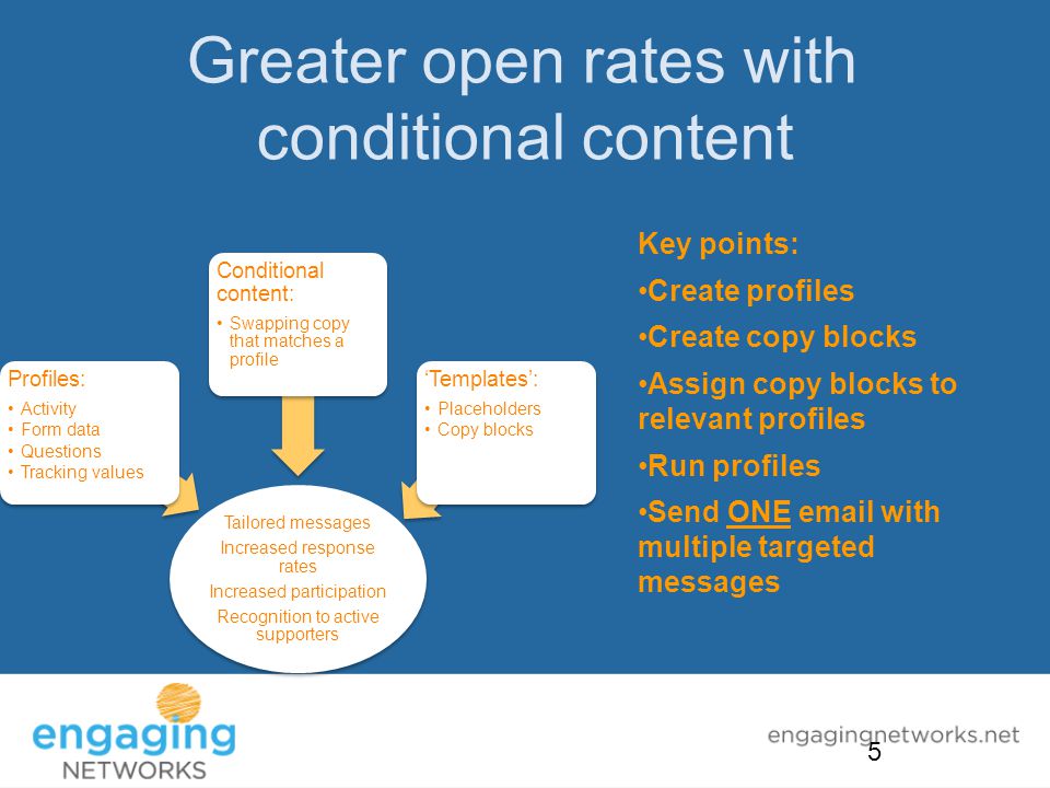 Greater open rates with conditional content Key points: Create profiles Create copy blocks Assign copy blocks to relevant profiles Run profiles Send ONE  with multiple targeted messages 5 Tailored messages Increased response rates Increased participation Recognition to active supporters Profiles: Activity Form data Questions Tracking values Conditional content: Swapping copy that matches a profile ‘Templates’: Placeholders Copy blocks