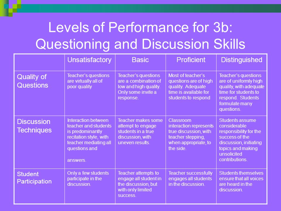 Levels of Performance for 3b: Questioning and Discussion Skills UnsatisfactoryBasicProficientDistinguished Quality of Questions Teacher’s questions are virtually all of poor quality Teacher’s questions are a combination of low and high quality.