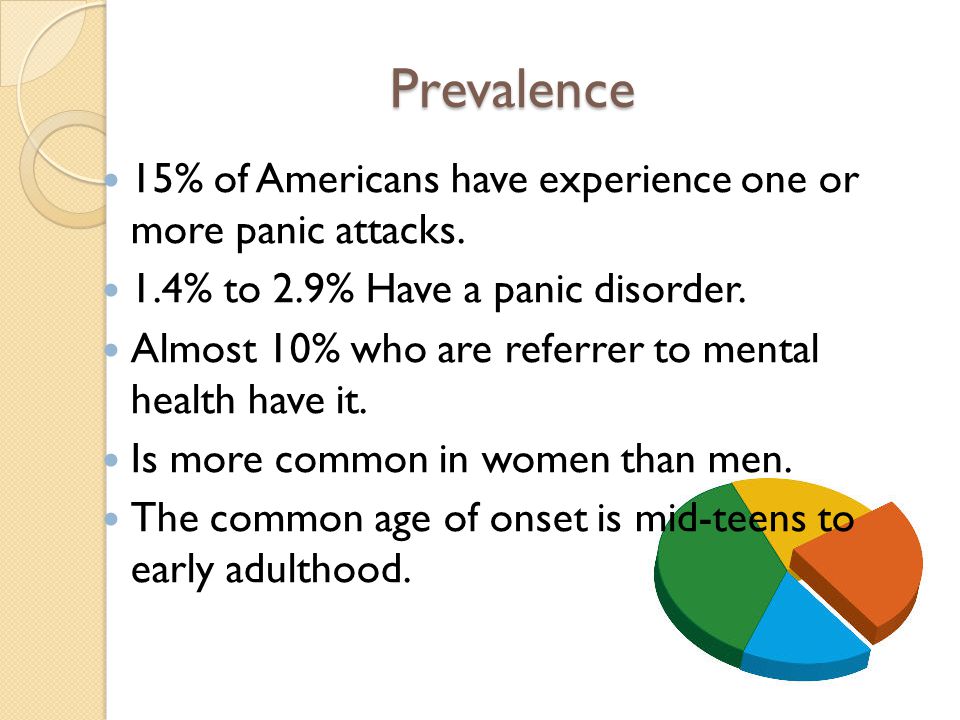 Prevalence 15% of Americans have experience one or more panic attacks.