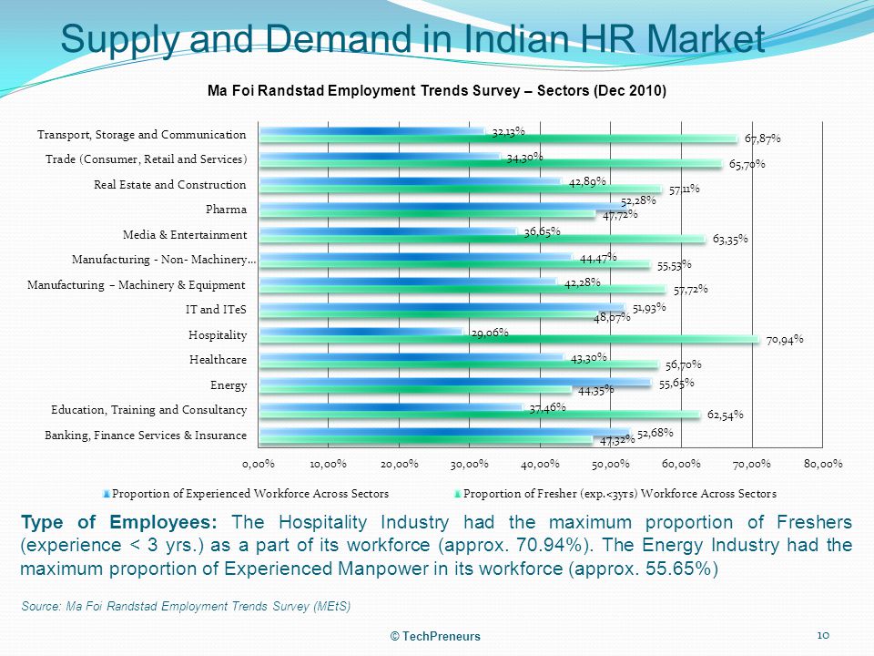 Supply and Demand in Indian HR Market Type of Employees: The Hospitality Industry had the maximum proportion of Freshers (experience < 3 yrs.) as a part of its workforce (approx.
