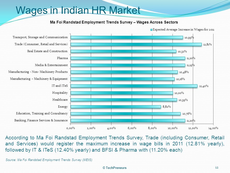 Wages in Indian HR Market According to Ma Foi Randstad Employment Trends Survey, Trade (including Consumer, Retail and Services) would register the maximum increase in wage bills in 2011 (12.81% yearly), followed by IT & ITeS (12.40% yearly) and BFSI & Pharma with (11.20% each) Source: Ma Foi Randstad Employment Trends Survey (MEtS) © TechPreneurs 12