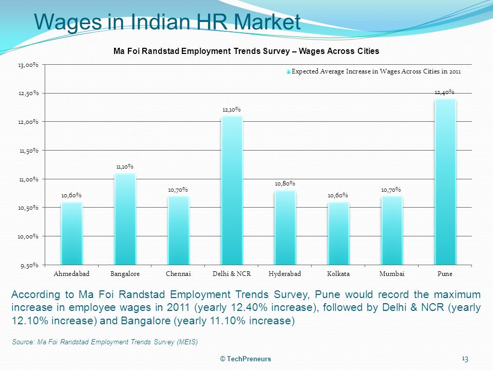 Wages in Indian HR Market According to Ma Foi Randstad Employment Trends Survey, Pune would record the maximum increase in employee wages in 2011 (yearly 12.40% increase), followed by Delhi & NCR (yearly 12.10% increase) and Bangalore (yearly 11.10% increase) Source: Ma Foi Randstad Employment Trends Survey (MEtS) © TechPreneurs 13