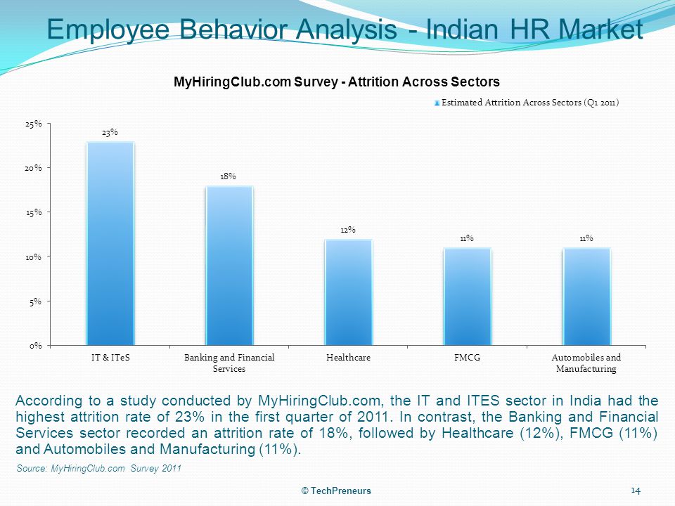 Employee Behavior Analysis - Indian HR Market Source: MyHiringClub.com Survey 2011 © TechPreneurs 14 According to a study conducted by MyHiringClub.com, the IT and ITES sector in India had the highest attrition rate of 23% in the first quarter of 2011.