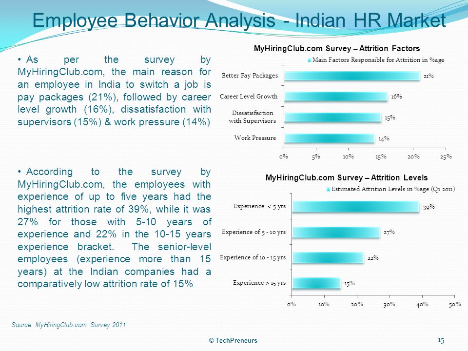 Employee Behavior Analysis - Indian HR Market Source: MyHiringClub.com Survey 2011 © TechPreneurs 15 As per the survey by MyHiringClub.com, the main reason for an employee in India to switch a job is pay packages (21%), followed by career level growth (16%), dissatisfaction with supervisors (15%) & work pressure (14%) According to the survey by MyHiringClub.com, the employees with experience of up to five years had the highest attrition rate of 39%, while it was 27% for those with 5-10 years of experience and 22% in the years experience bracket.