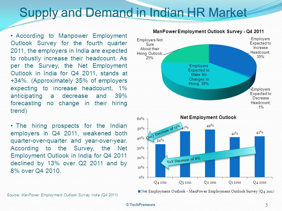 Supply and Demand in Indian HR Market According to Manpower Employment Outlook Survey for the fourth quarter 2011, the employers in India are expected to robustly increase their headcount.