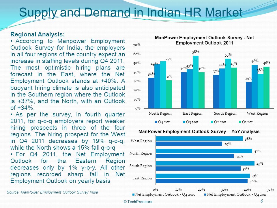 Supply and Demand in Indian HR Market Regional Analysis: According to Manpower Employment Outlook Survey for India, the employers in all four regions of the country expect an increase in staffing levels during Q