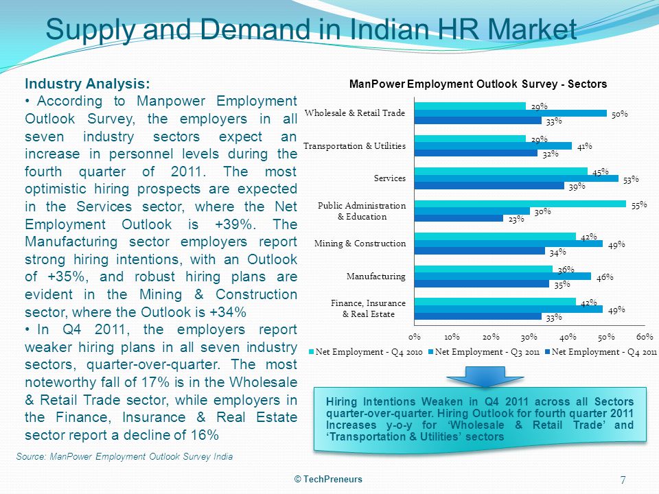 Supply and Demand in Indian HR Market Industry Analysis: According to Manpower Employment Outlook Survey, the employers in all seven industry sectors expect an increase in personnel levels during the fourth quarter of 2011.