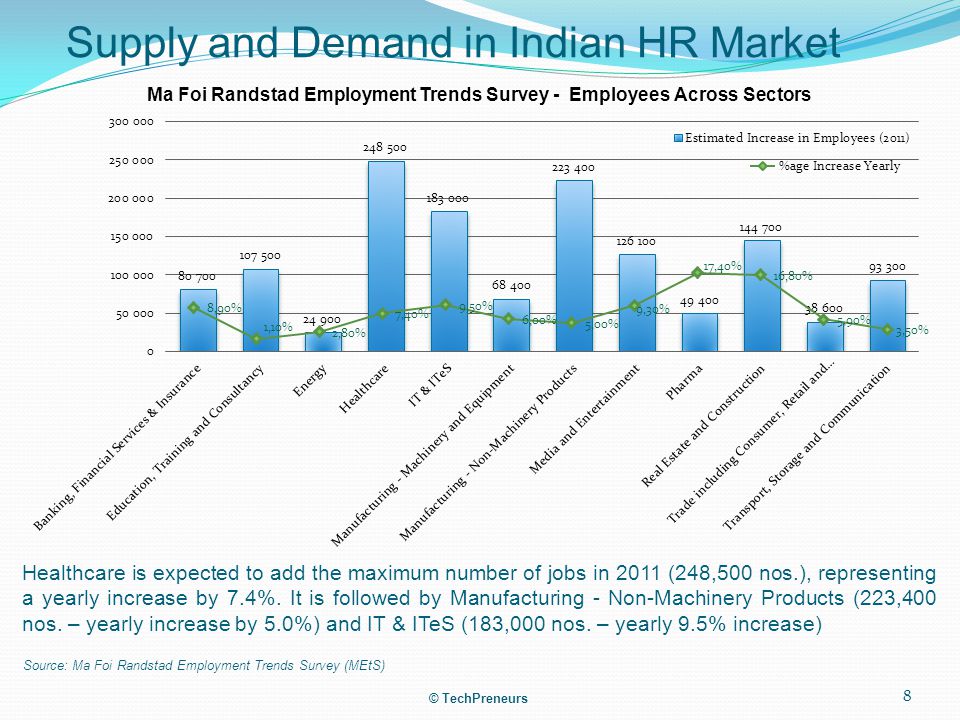 Supply and Demand in Indian HR Market Healthcare is expected to add the maximum number of jobs in 2011 (248,500 nos.), representing a yearly increase by 7.4%.