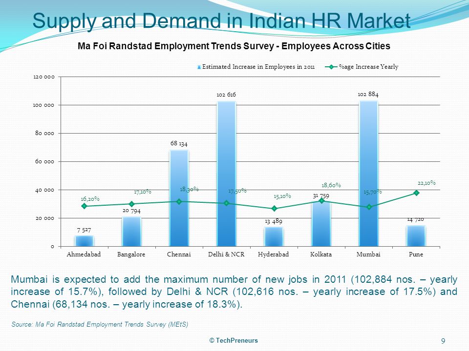 Supply and Demand in Indian HR Market Mumbai is expected to add the maximum number of new jobs in 2011 (102,884 nos.