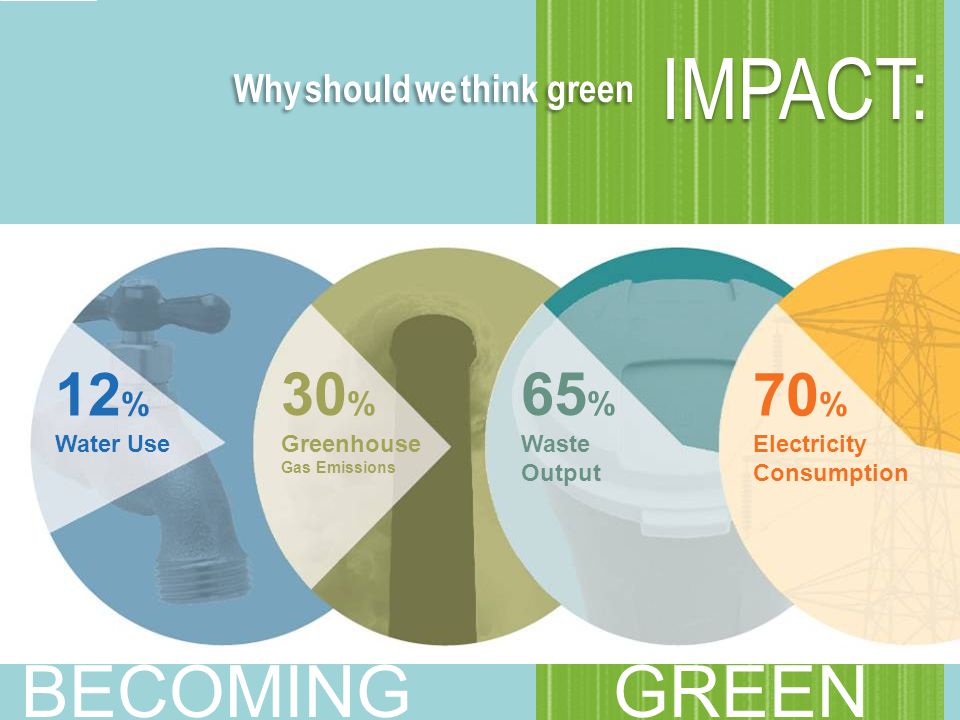 Why should we think green IMPACT: 12 % Water Use 30 % Greenhouse Gas Emissions 65 % Waste Output 70 % Electricity Consumption BECOMING GREEN
