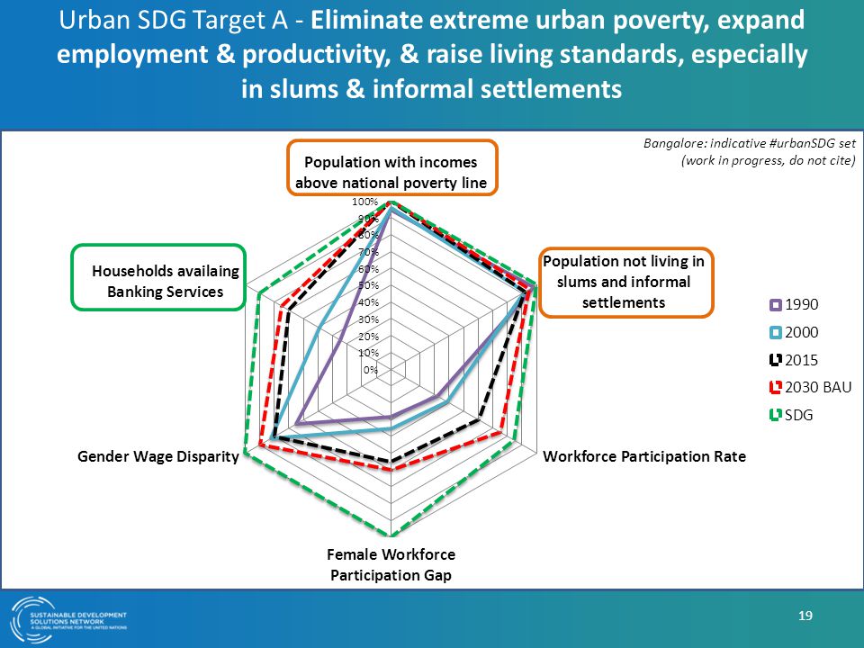 Urban SDG Target A - Eliminate extreme urban poverty, expand employment & productivity, & raise living standards, especially in slums & informal settlements 19 Bangalore: indicative #urbanSDG set (work in progress, do not cite)