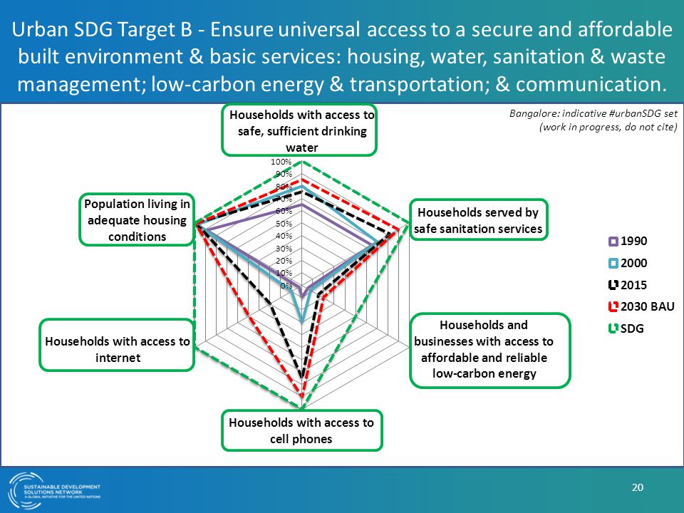 Urban SDG Target B - Ensure universal access to a secure and affordable built environment & basic services: housing, water, sanitation & waste management; low-carbon energy & transportation; & communication.