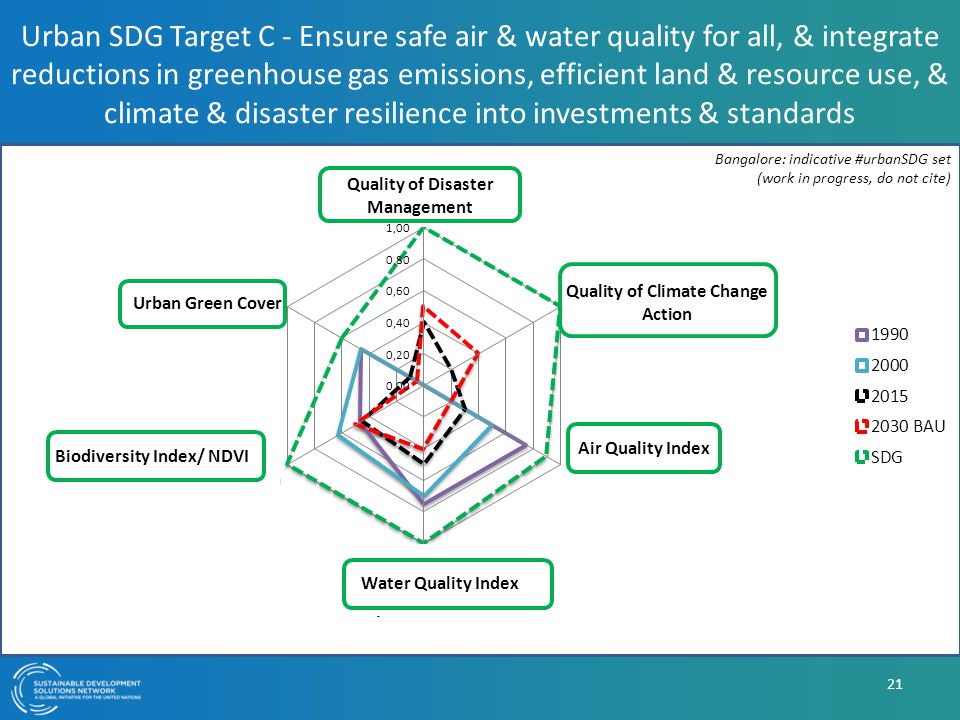 Urban SDG Target C - Ensure safe air & water quality for all, & integrate reductions in greenhouse gas emissions, efficient land & resource use, & climate & disaster resilience into investments & standards 21 Bangalore: indicative #urbanSDG set (work in progress, do not cite)