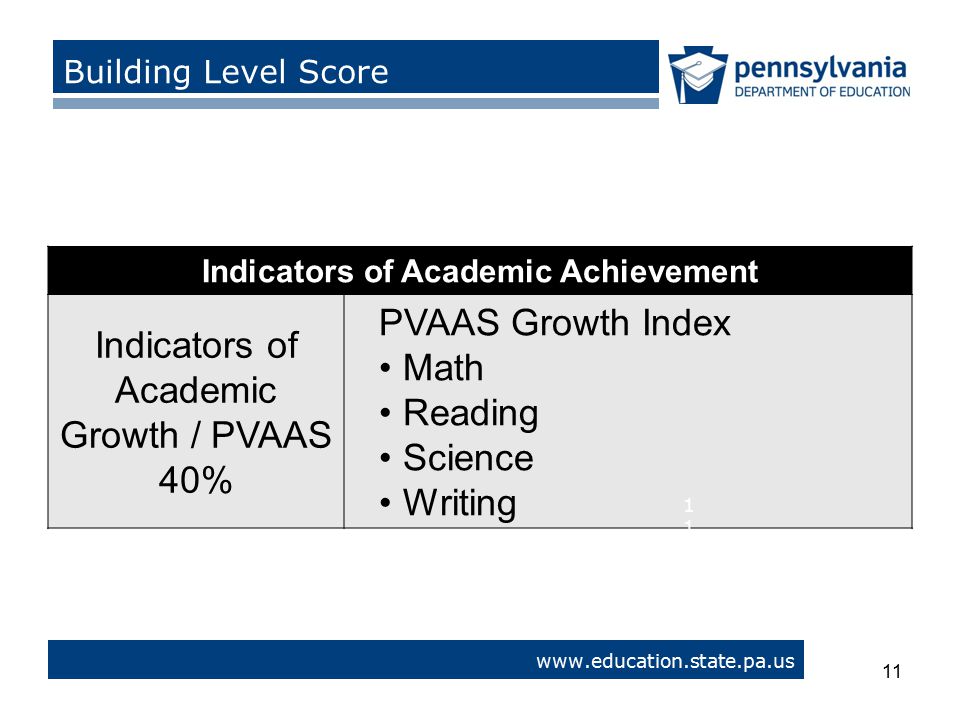 Indicators of Academic Achievement Indicators of Academic Growth / PVAAS 40% PVAAS Growth Index Math Reading Science Writing 11   > Building Level Score 11