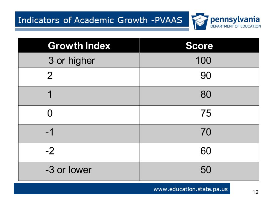 12   > Indicators of Academic Growth -PVAAS 12 Growth IndexScore 3 or higher or lower50