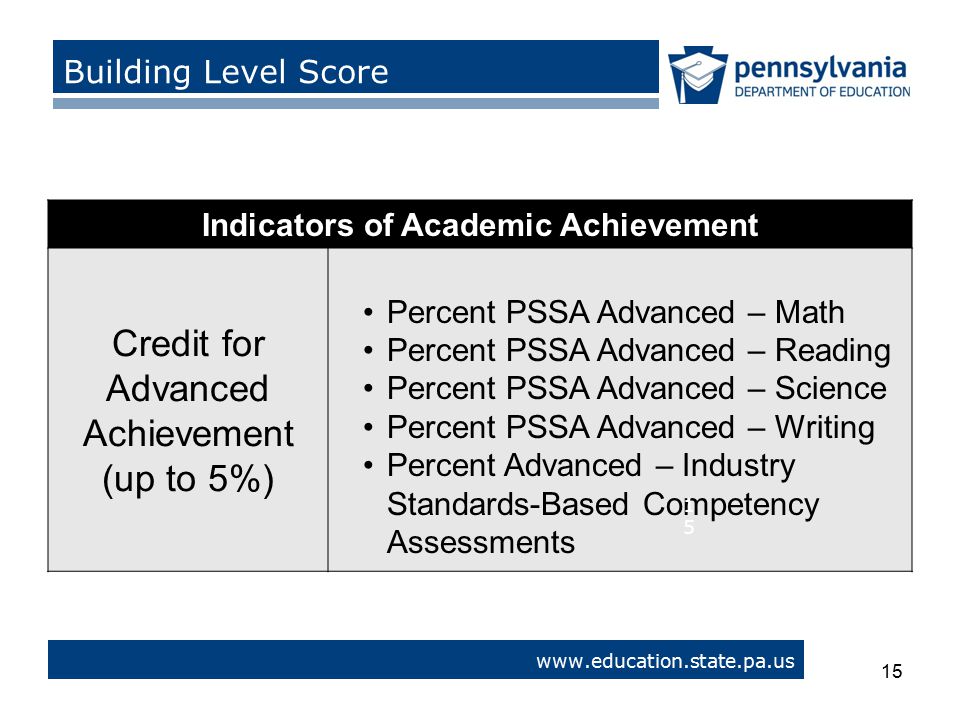Indicators of Academic Achievement Credit for Advanced Achievement (up to 5%) Percent PSSA Advanced – Math Percent PSSA Advanced – Reading Percent PSSA Advanced – Science Percent PSSA Advanced – Writing Percent Advanced – Industry Standards-Based Competency Assessments 15   > Building Level Score 15