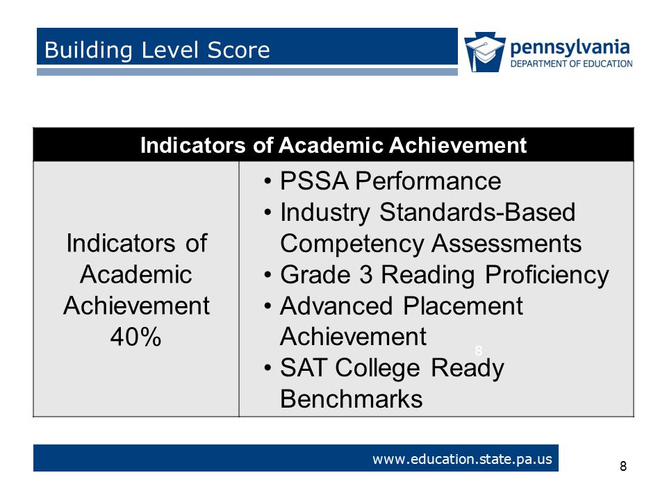 Indicators of Academic Achievement 40% PSSA Performance Industry Standards-Based Competency Assessments Grade 3 Reading Proficiency Advanced Placement Achievement SAT College Ready Benchmarks 8   > Building Level Score 8